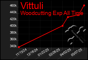 Total Graph of Vittuli