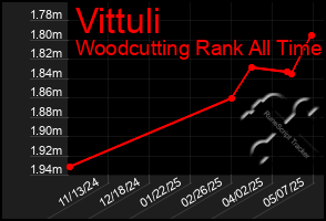 Total Graph of Vittuli