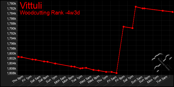 Last 31 Days Graph of Vittuli
