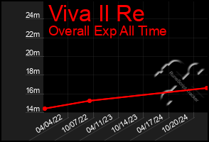 Total Graph of Viva Il Re