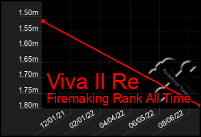 Total Graph of Viva Il Re