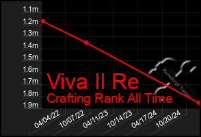 Total Graph of Viva Il Re