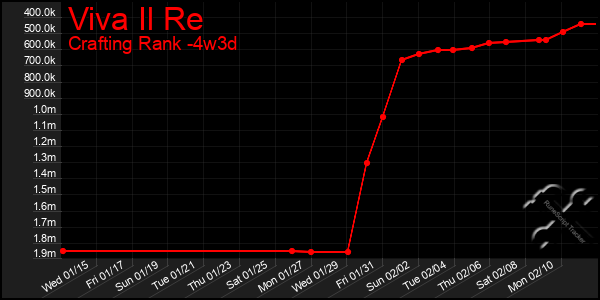 Last 31 Days Graph of Viva Il Re