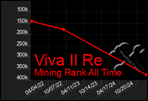 Total Graph of Viva Il Re