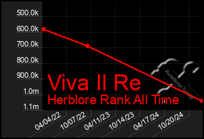 Total Graph of Viva Il Re