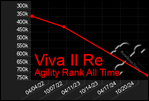 Total Graph of Viva Il Re