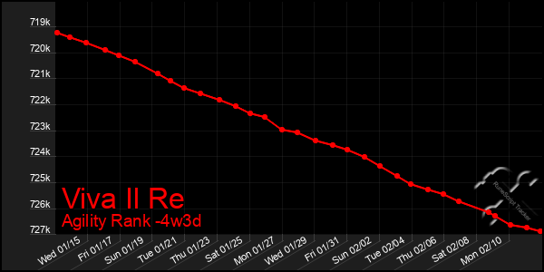 Last 31 Days Graph of Viva Il Re