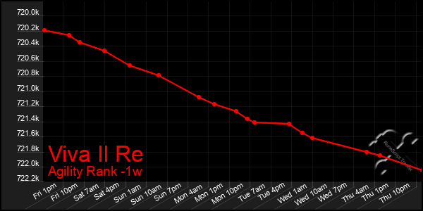 Last 7 Days Graph of Viva Il Re