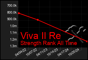 Total Graph of Viva Il Re