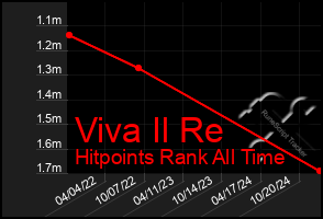 Total Graph of Viva Il Re