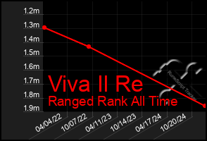 Total Graph of Viva Il Re