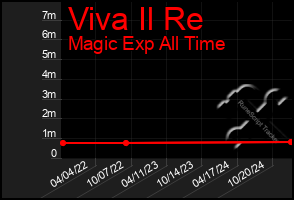 Total Graph of Viva Il Re