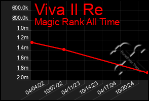 Total Graph of Viva Il Re