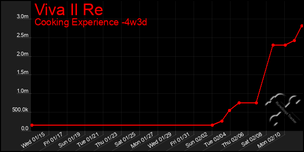 Last 31 Days Graph of Viva Il Re