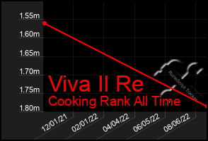 Total Graph of Viva Il Re