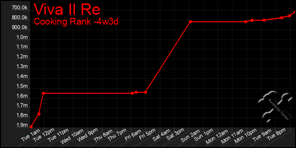 Last 31 Days Graph of Viva Il Re