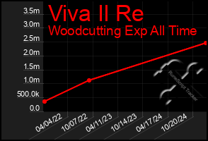 Total Graph of Viva Il Re