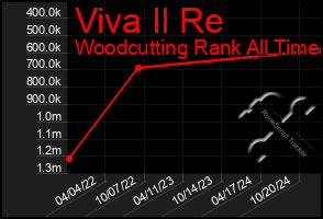 Total Graph of Viva Il Re