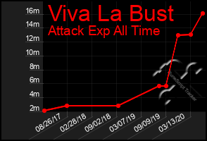 Total Graph of Viva La Bust