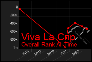 Total Graph of Viva La Crip