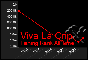 Total Graph of Viva La Crip