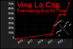 Total Graph of Viva La Crip