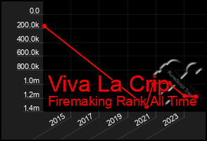 Total Graph of Viva La Crip