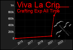 Total Graph of Viva La Crip