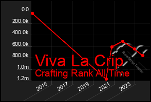 Total Graph of Viva La Crip