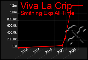 Total Graph of Viva La Crip