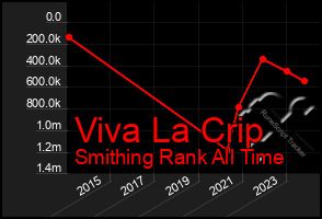 Total Graph of Viva La Crip