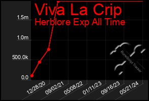 Total Graph of Viva La Crip