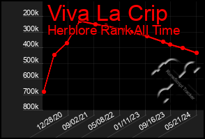 Total Graph of Viva La Crip