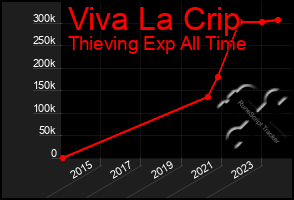 Total Graph of Viva La Crip