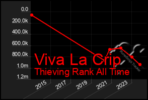 Total Graph of Viva La Crip