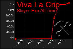 Total Graph of Viva La Crip