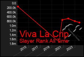 Total Graph of Viva La Crip