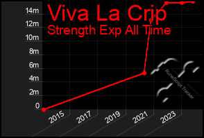 Total Graph of Viva La Crip