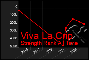 Total Graph of Viva La Crip