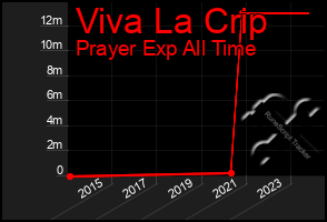 Total Graph of Viva La Crip