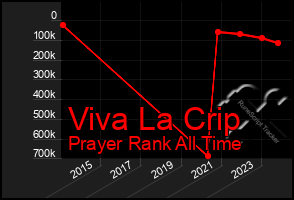 Total Graph of Viva La Crip