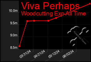 Total Graph of Viva Perhaps