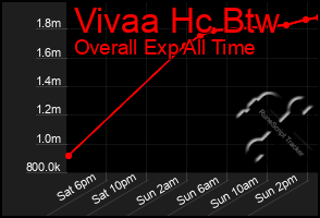 Total Graph of Vivaa Hc Btw