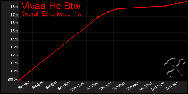 1 Week Graph of Vivaa Hc Btw