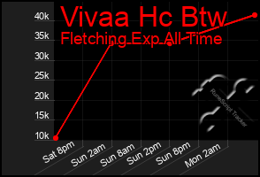 Total Graph of Vivaa Hc Btw