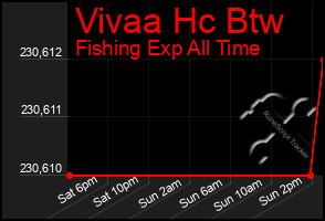 Total Graph of Vivaa Hc Btw