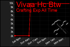 Total Graph of Vivaa Hc Btw