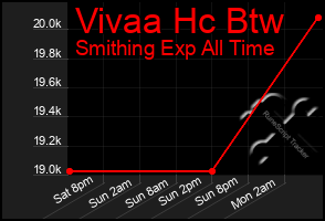 Total Graph of Vivaa Hc Btw