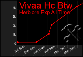 Total Graph of Vivaa Hc Btw