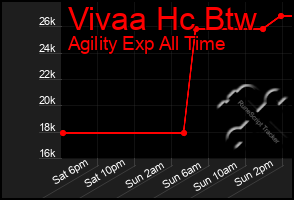 Total Graph of Vivaa Hc Btw